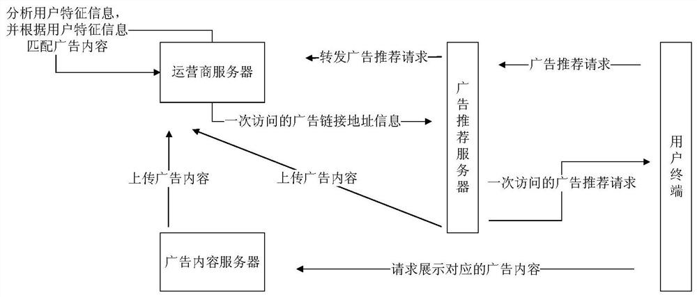 Advertising information push method, device and system