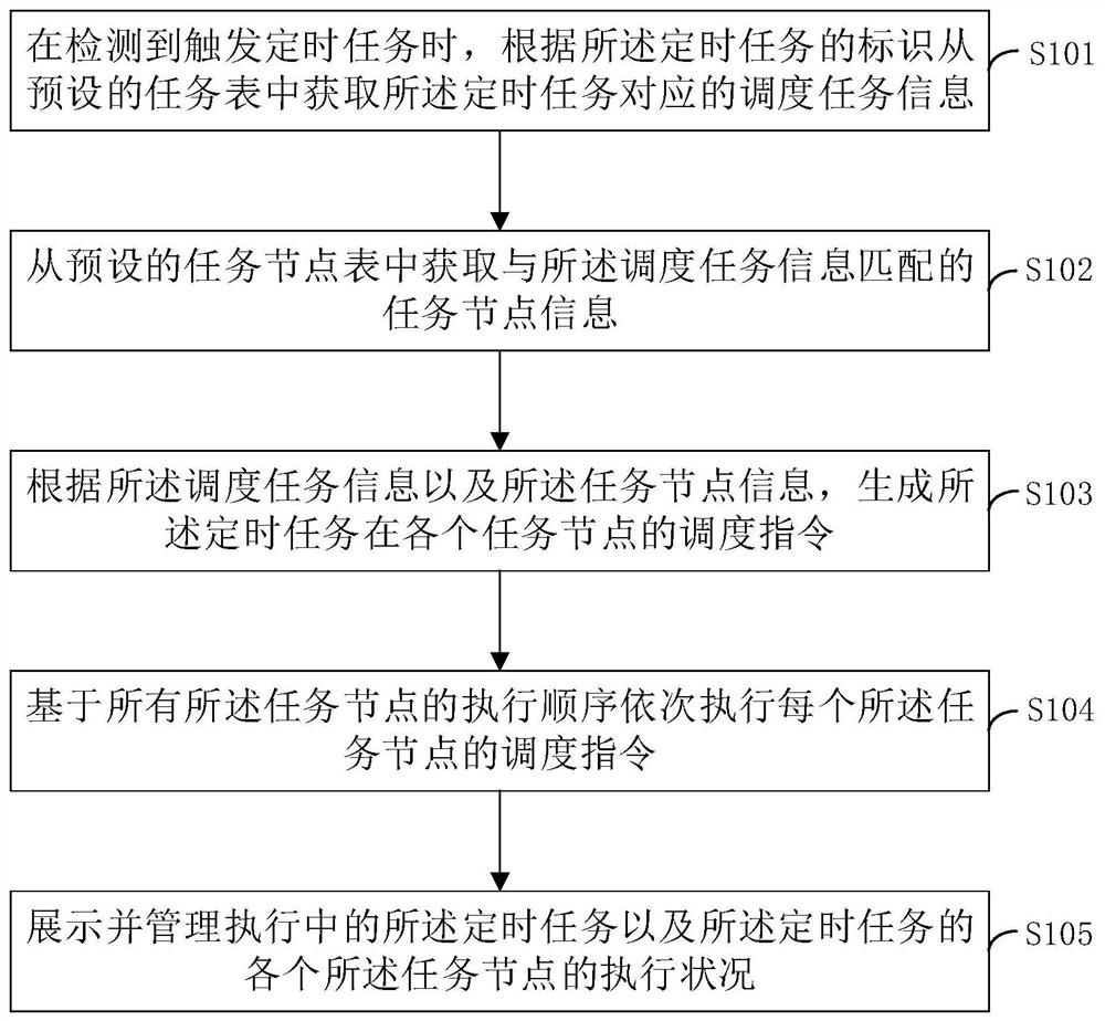 Job scheduling method, device, terminal equipment and readable storage medium