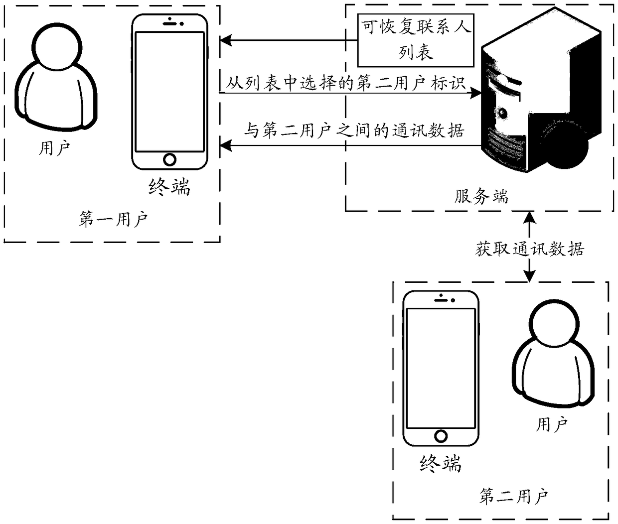 Communication data recovery method, device and equipment