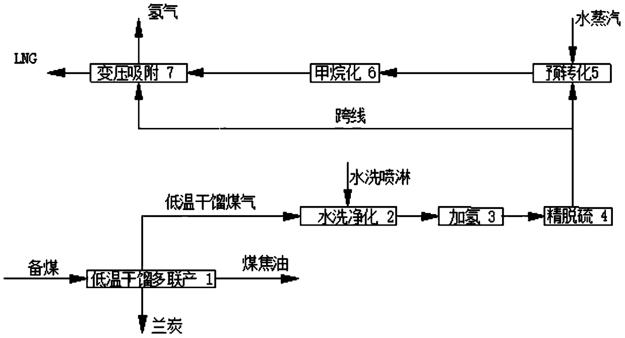 A system and method for producing natural gas by low-temperature dry distillation of coal gas and co-producing hydrogen