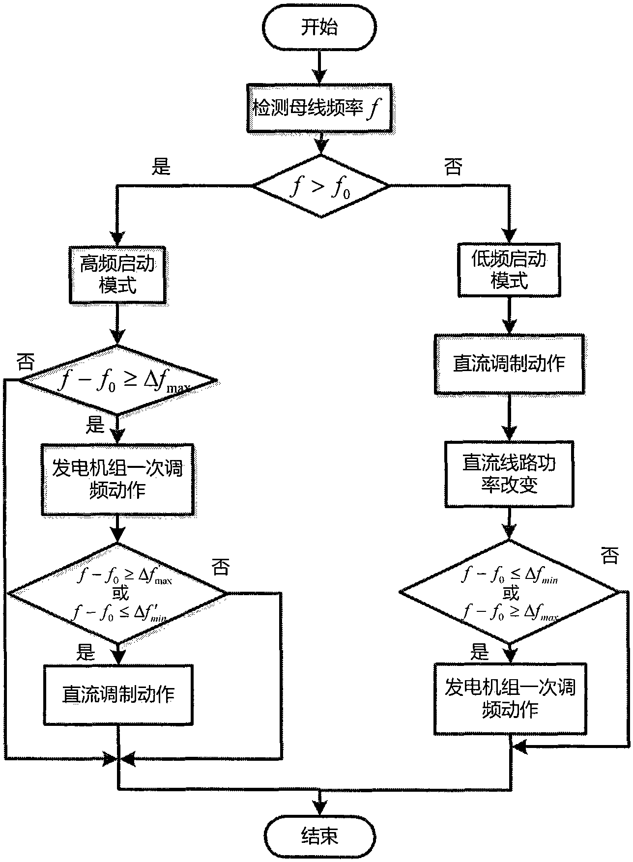 Direct current transmission system and generator set joint frequency modulation starting method