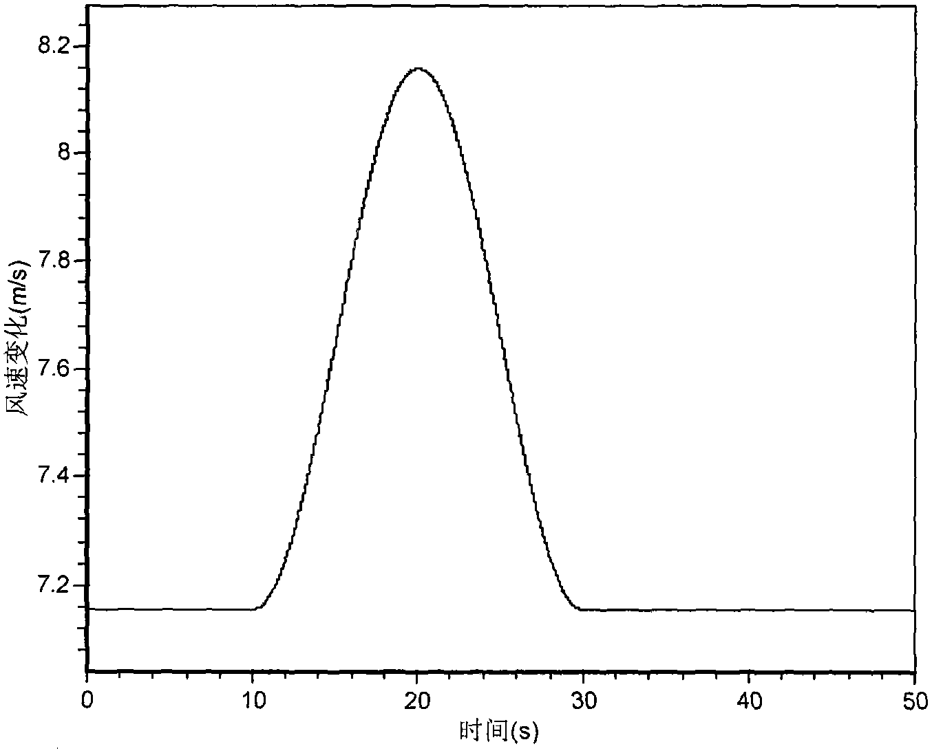 Direct current transmission system and generator set joint frequency modulation starting method