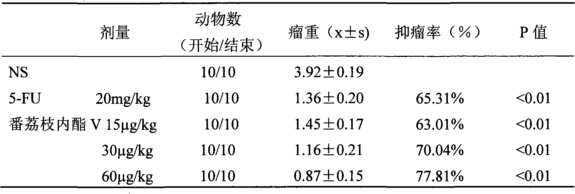 Application of sugar apple lactone compound V in preparing cancer-treating and anti-cancer medicine