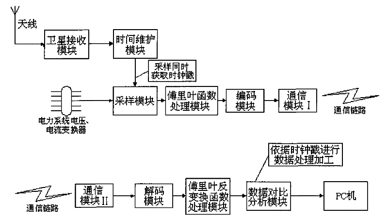 Method for calibrating characteristic waves of power network by utilizing clock stamp and system