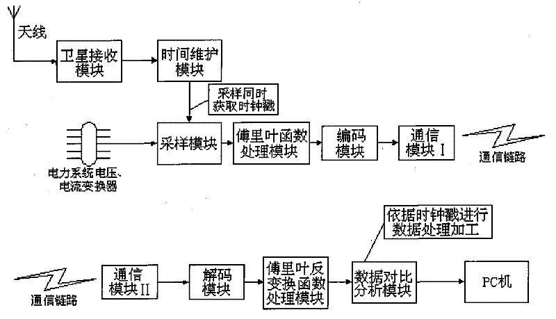 Method for calibrating characteristic waves of power network by utilizing clock stamp and system