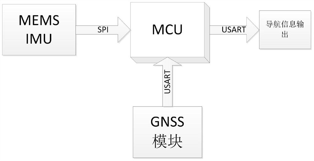 GNSS/IMU vehicle real-time integrated navigation method based on mems