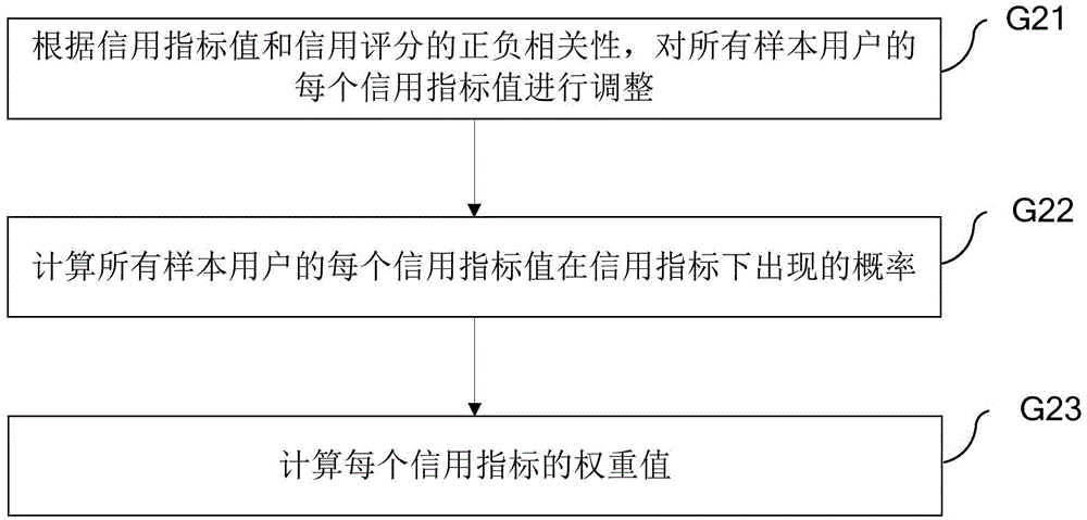 Method and system for identifying scalping user in taxi service