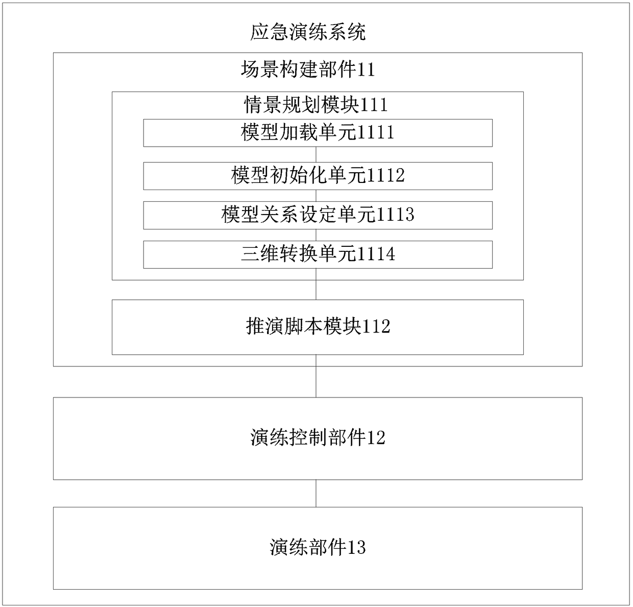 A system and method for emergency drills