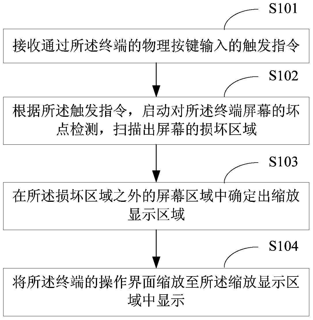 A display method and device for a terminal screen