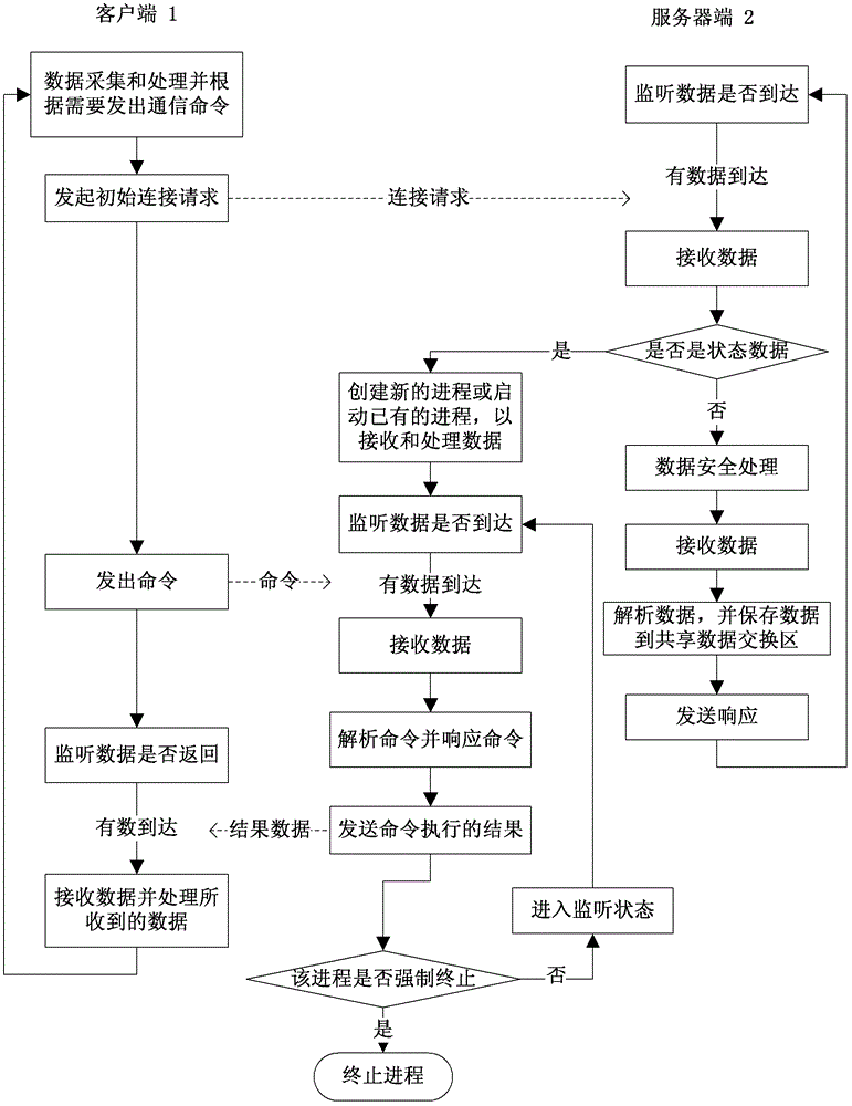 Communication system for transmitting simulation data