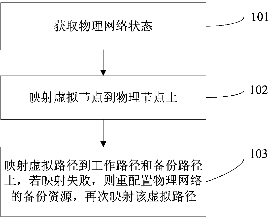 Mapping method of survivable virtual network