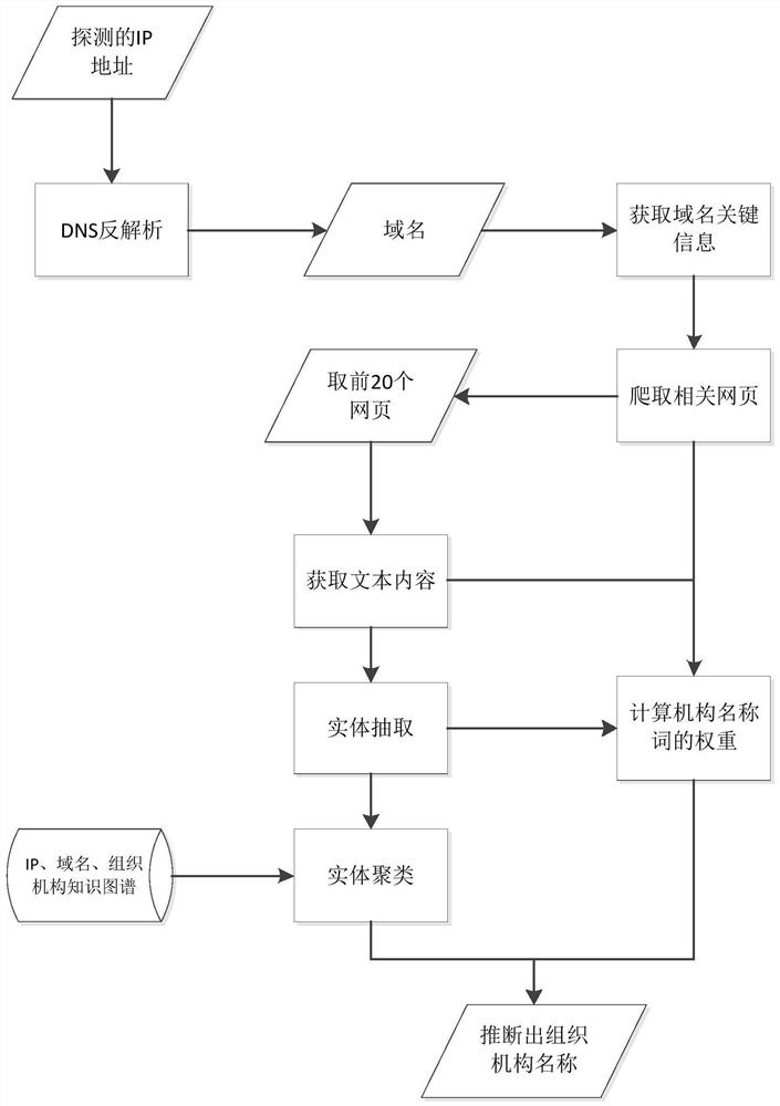 A method for traceability of IP address organization based on knowledge graph