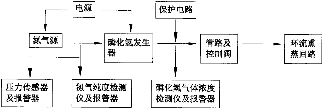 Production and use of phosphine gas and nitrogen dilution system