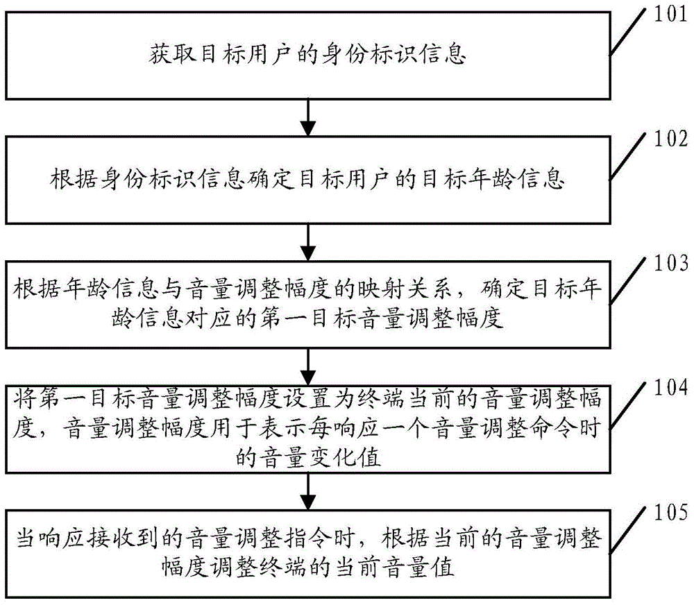 Volume adjusting method and terminal