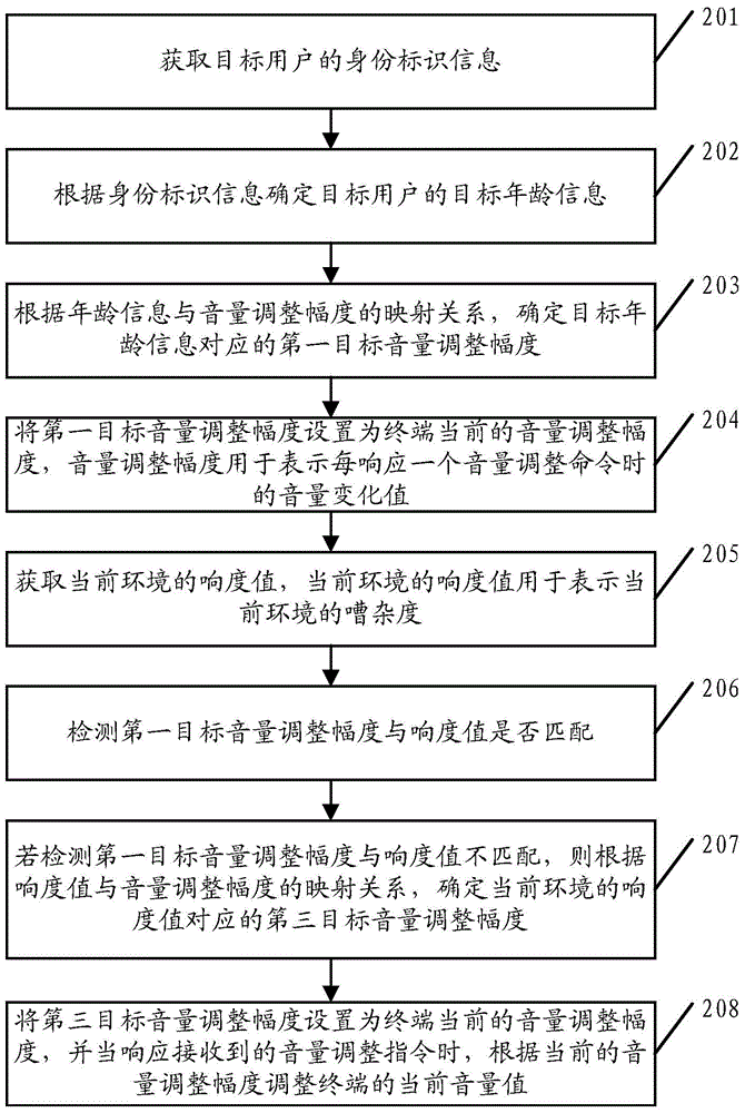 Volume adjusting method and terminal