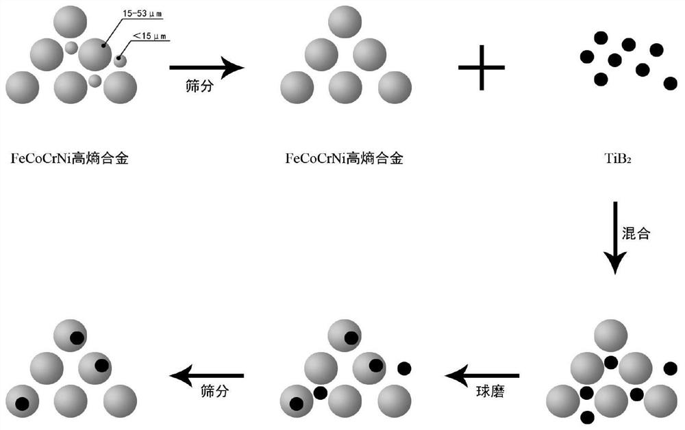 Preparation method of TiB2 enhanced high-entropy alloy powder for 3D printing