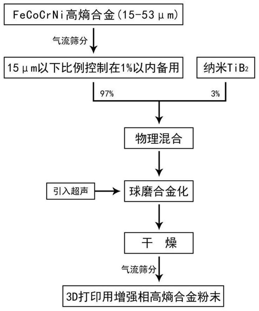 Preparation method of TiB2 enhanced high-entropy alloy powder for 3D printing