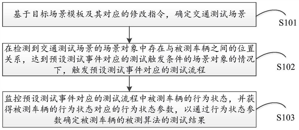 Automatic driving simulation test method and device for scene library