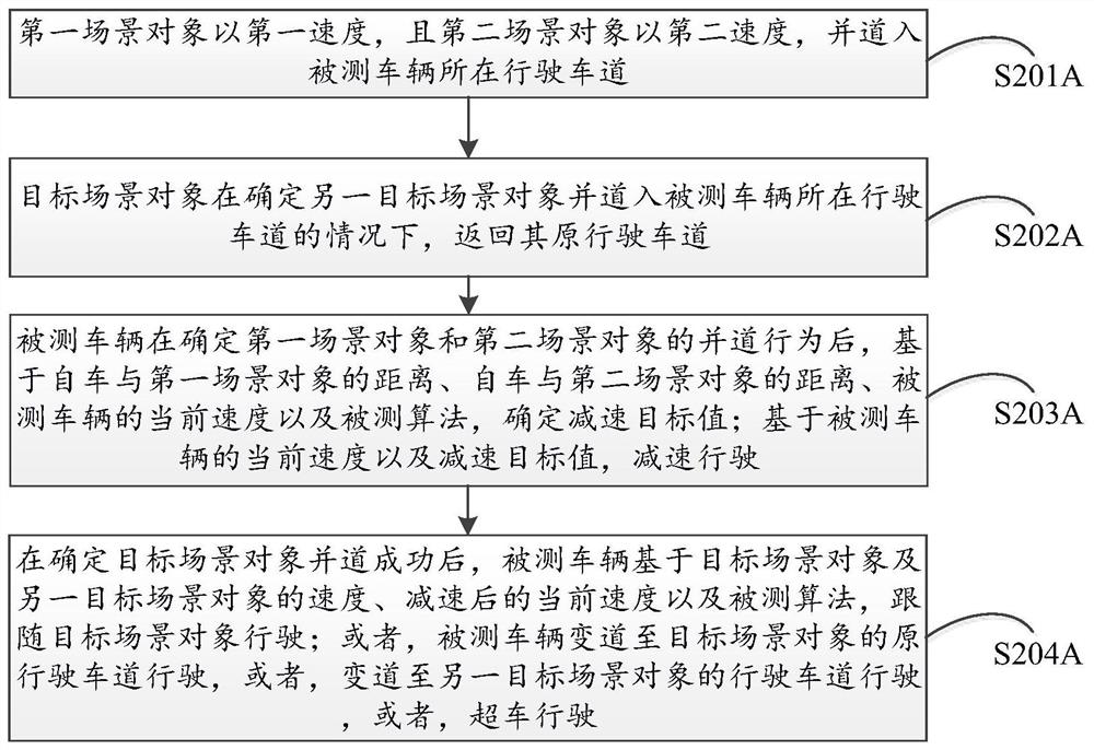 Automatic driving simulation test method and device for scene library