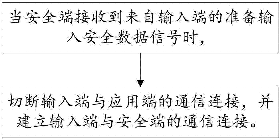 Data safety protection method and device