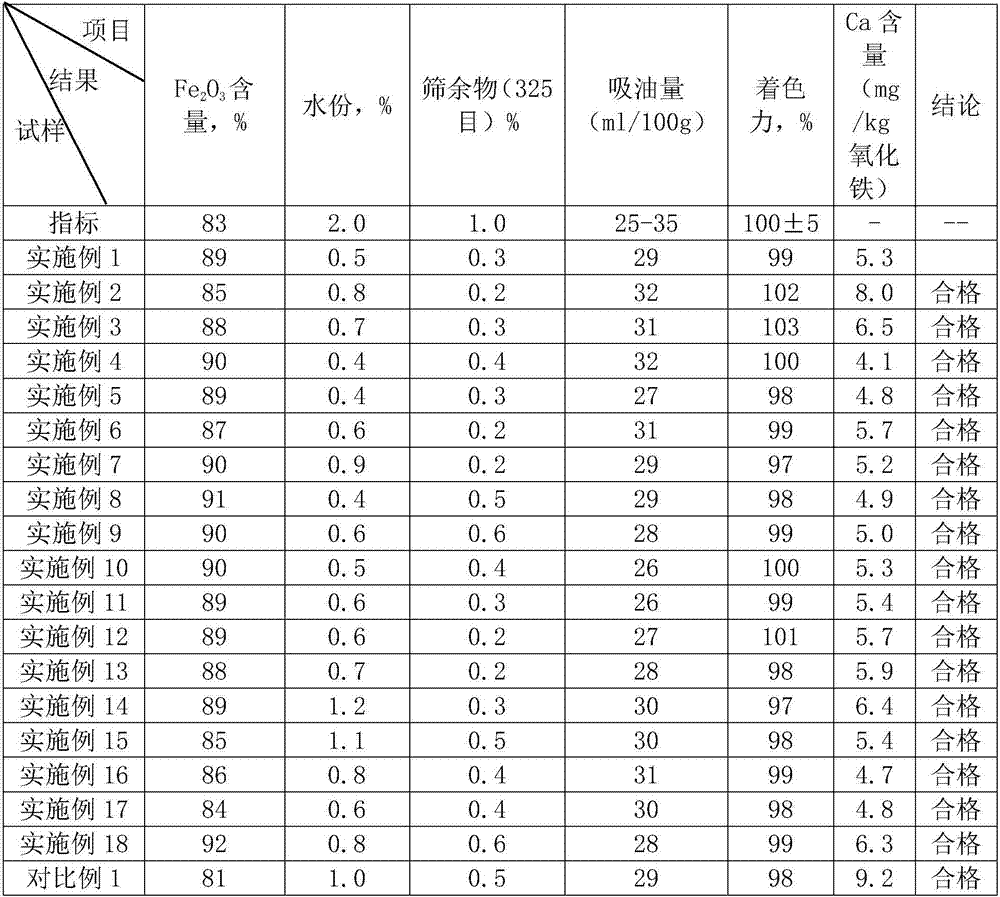 Method for producing iron oxide yellow