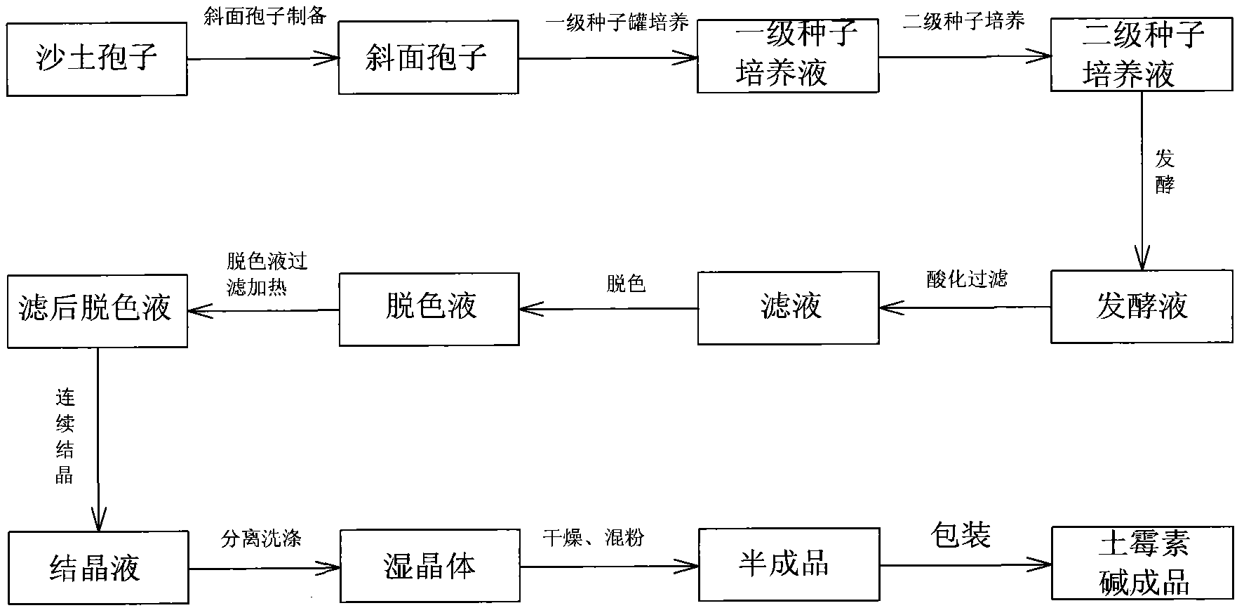 Production technology for extracting oxytetracycline dihyclorate by utilizing hydrochloric acid and oxalic acid