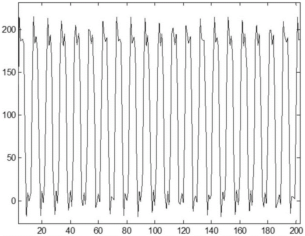 Gear fault detection method on the basis of multi-position turning angle signals of encoders