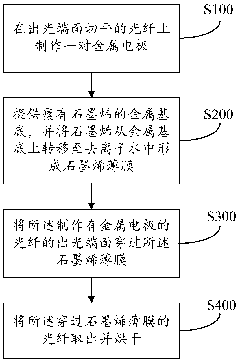 Optical fiber micro heater and preparation method thereof