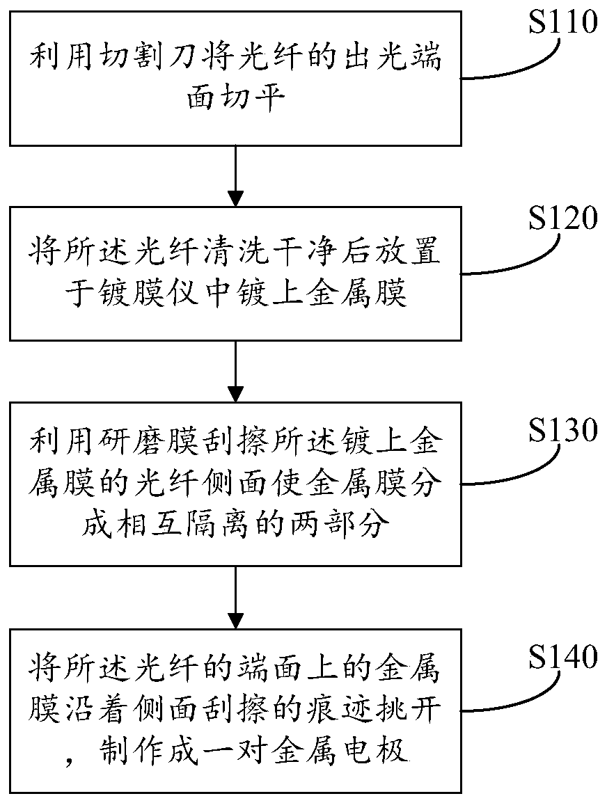 Optical fiber micro heater and preparation method thereof