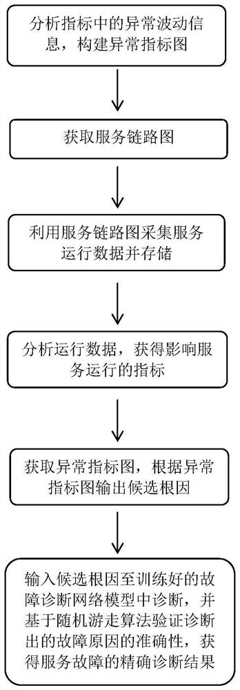 Micro-service fault diagnosis method based on neural network and storage medium