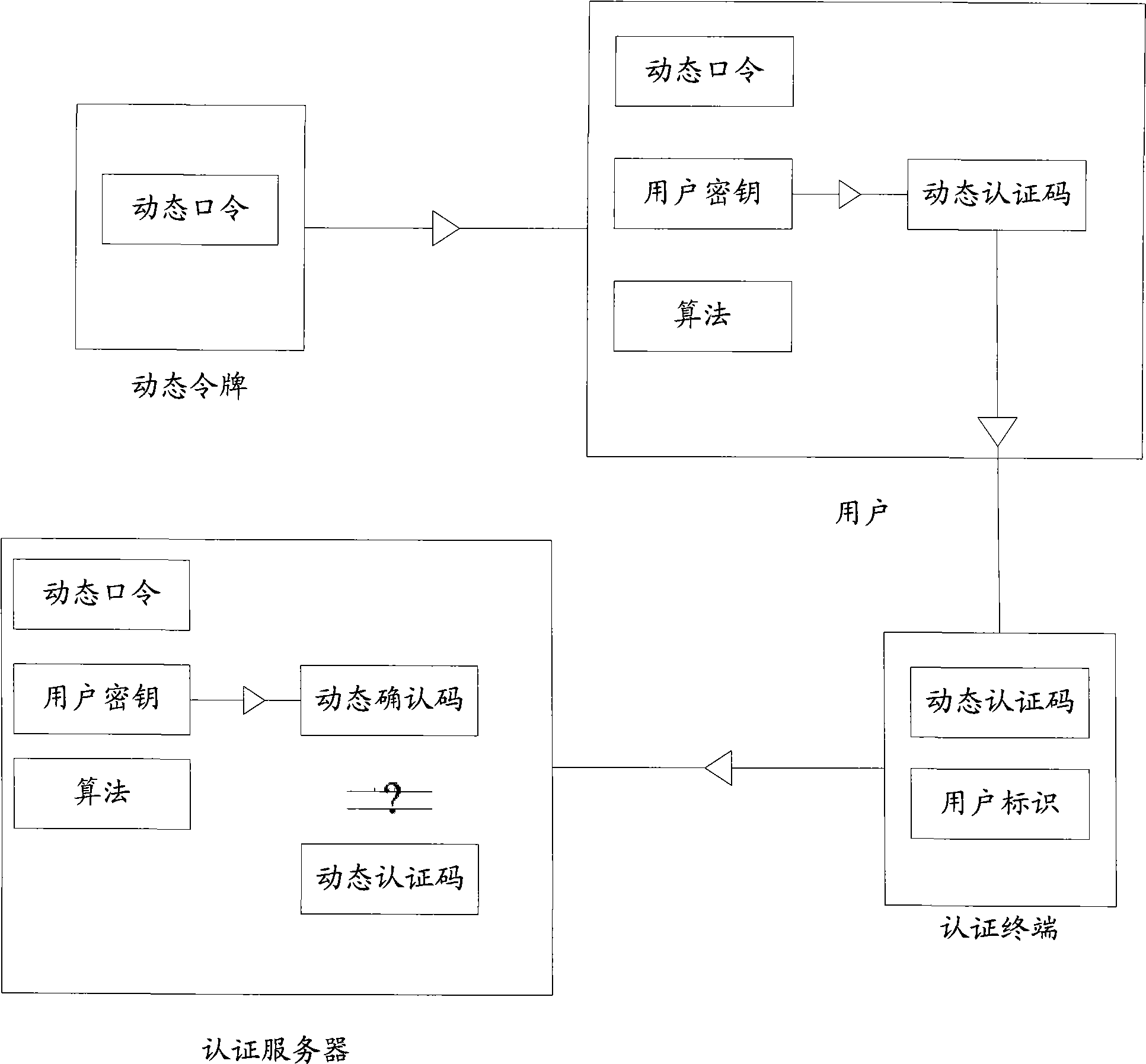 Method and system for implementing dynamic password security protection