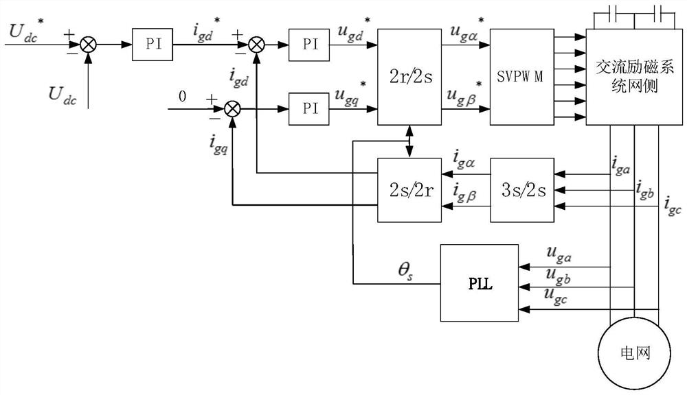 Alternating-current excitation system and PWM control method of grid-side converter of alternating-current excitation system