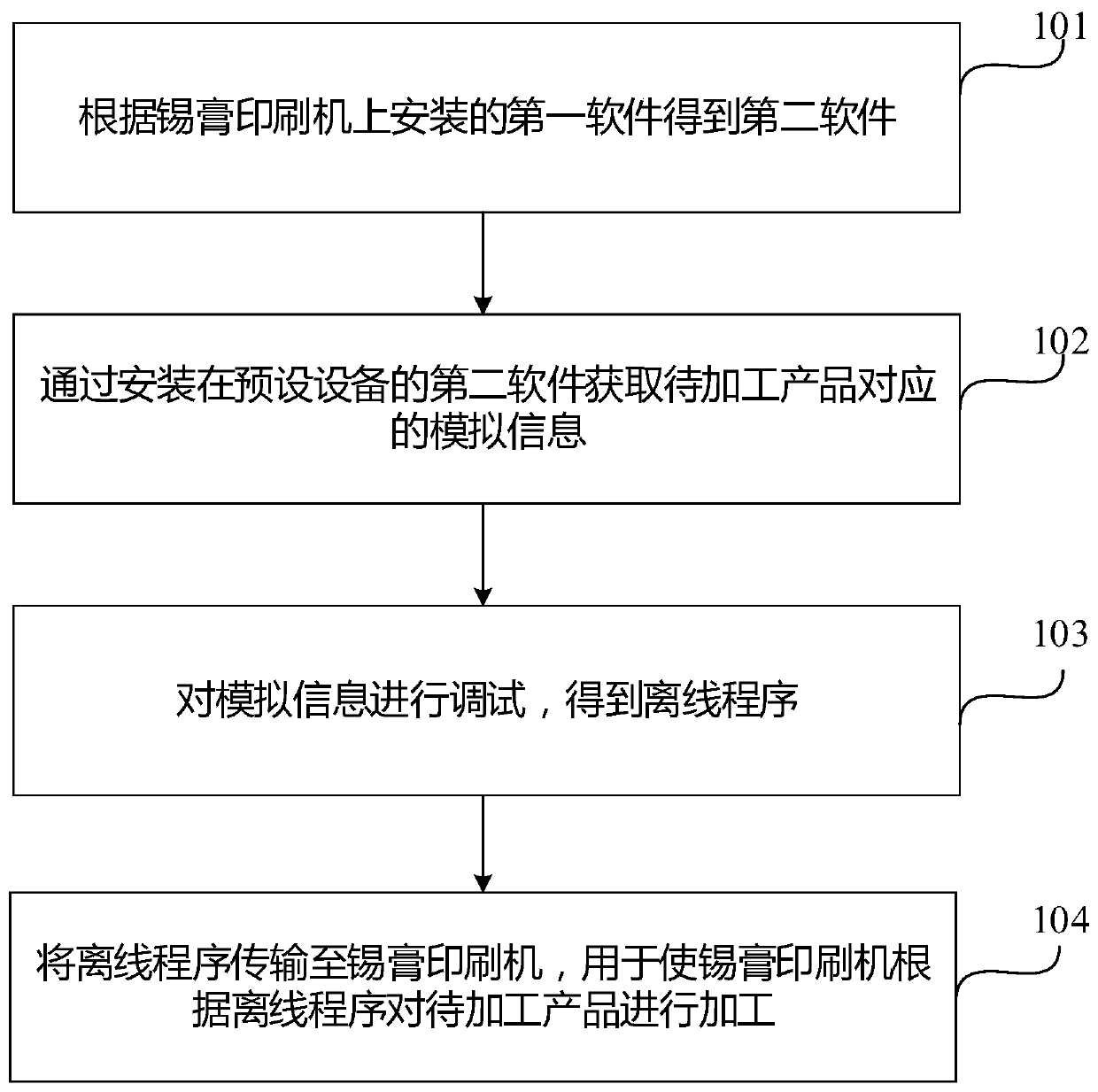 Program offline production method and device, storage medium and electronic equipment