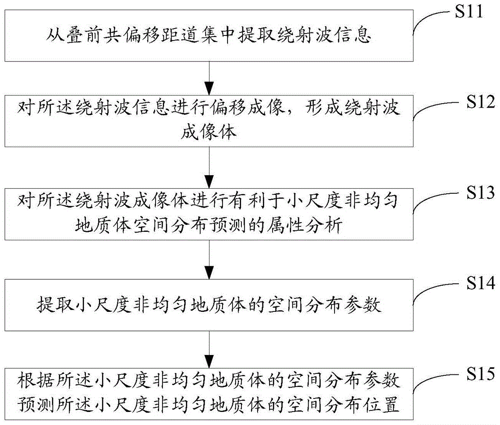 Method and apparatus for predicting spatial distribution position of small-scale heterogeneous geologic body