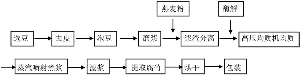 Preparation method of oat bean curd sticks