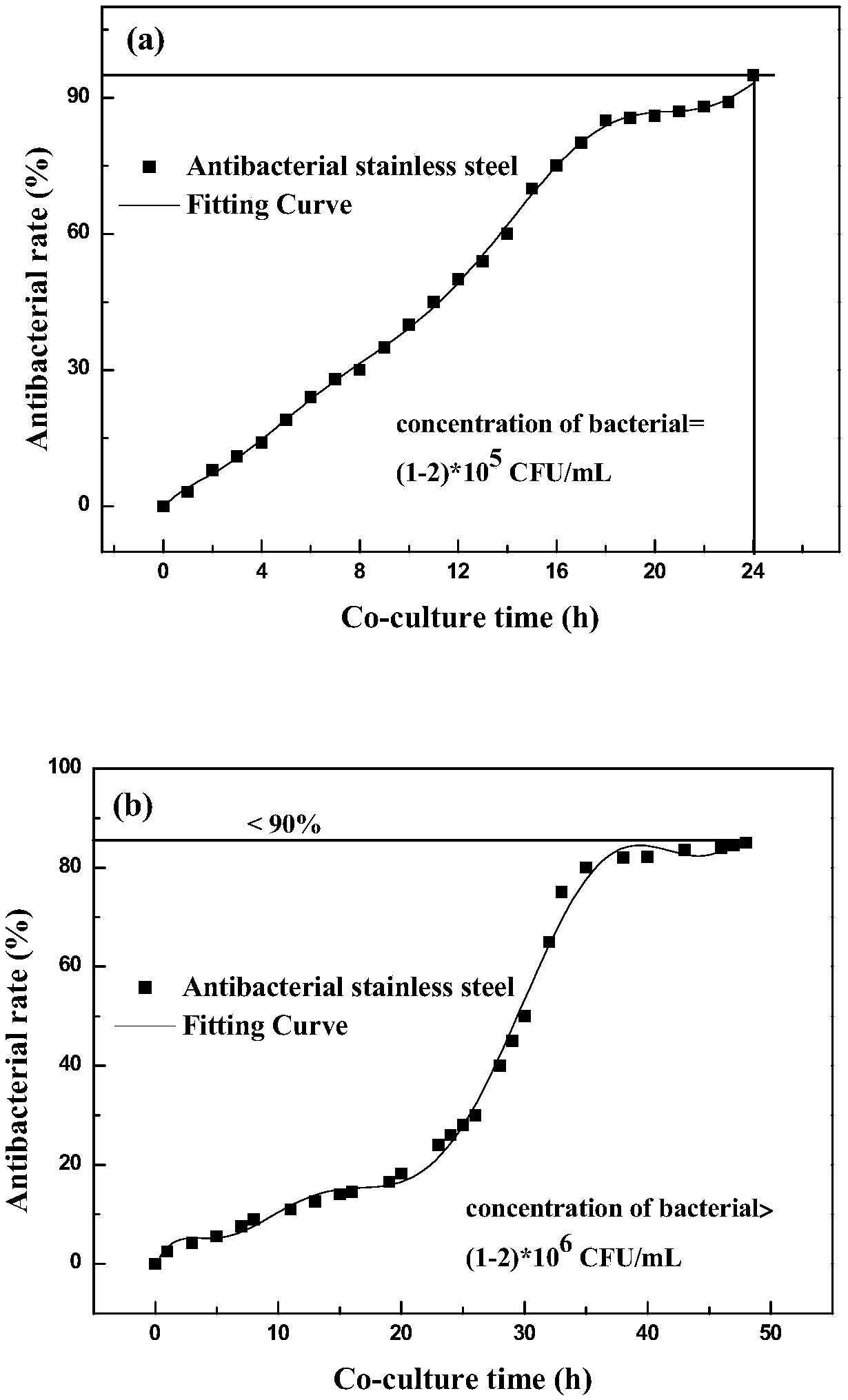 High-antibacterial-performance austenitic stainless steel applied to chemical production