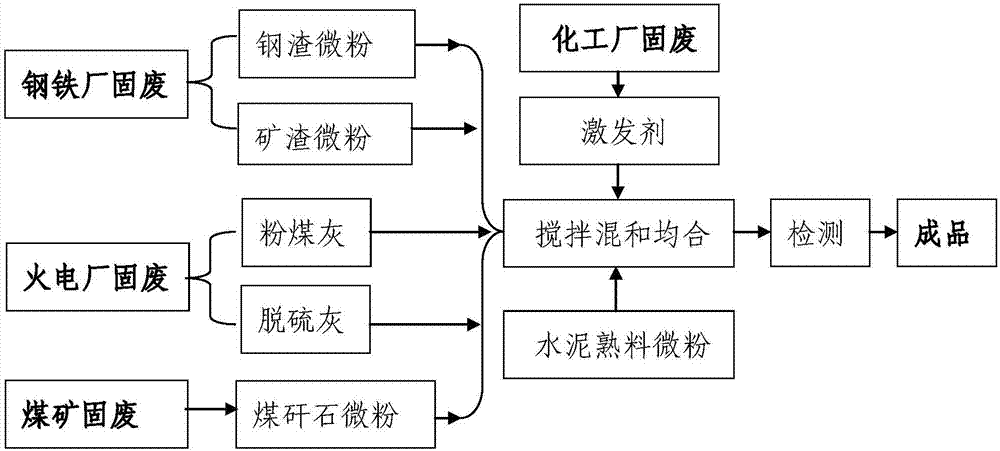 Hydraulicity gelled material uniformly excited by taking multiple industrial solid wastes as raw materials