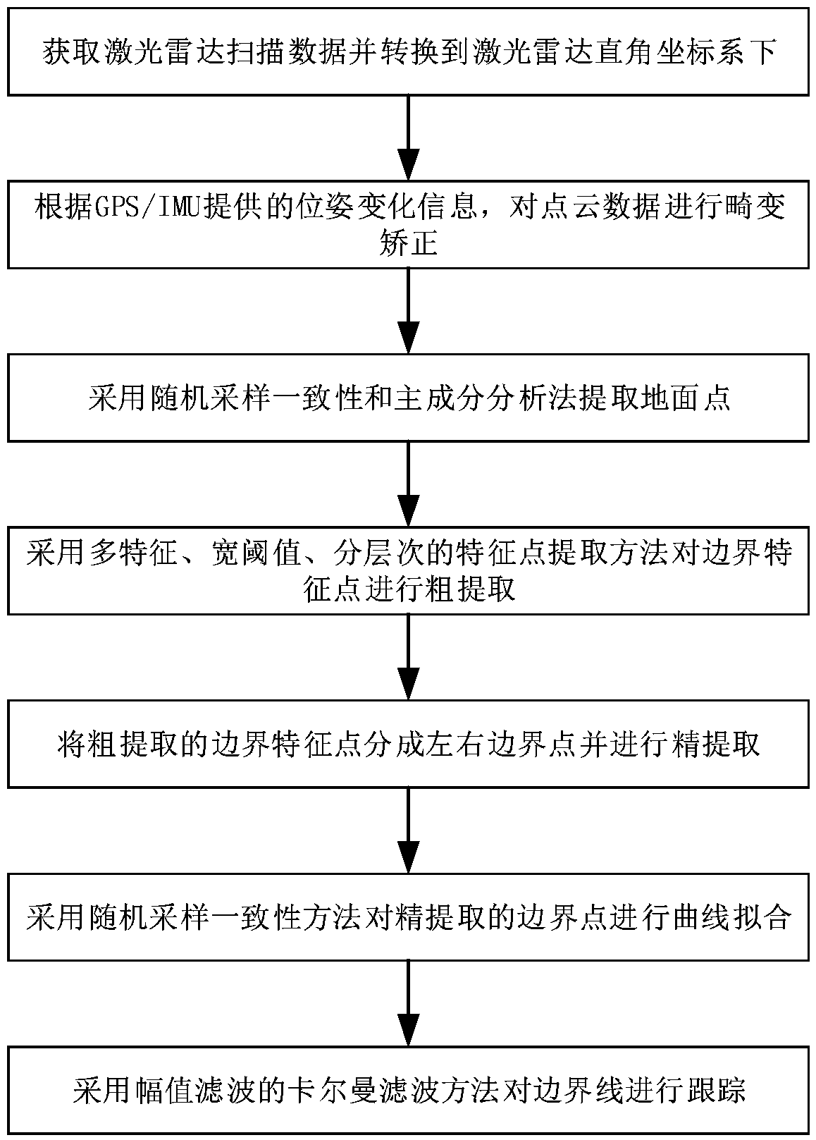 A road boundary detection and tracking method based on a three-dimensional laser radar