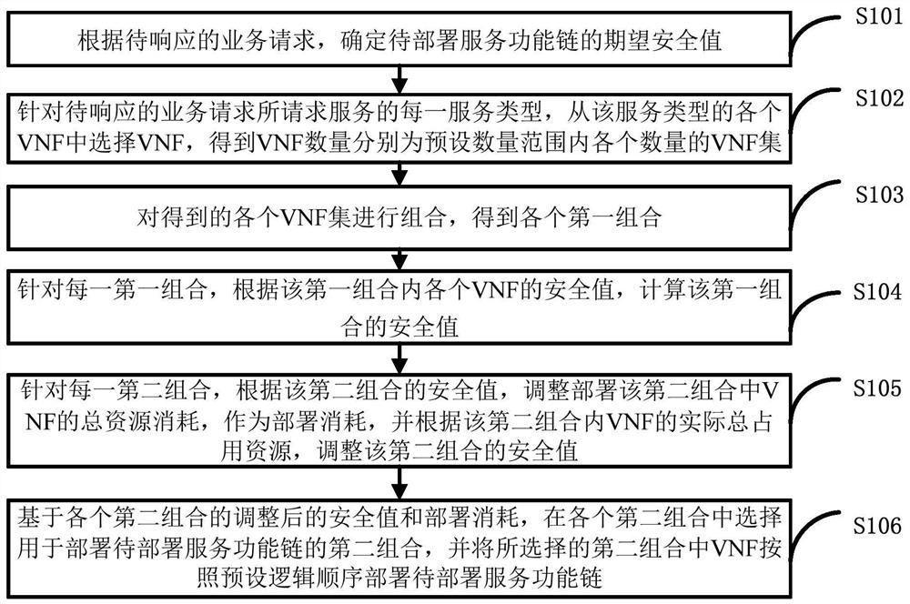 Service function chain deployment method and device