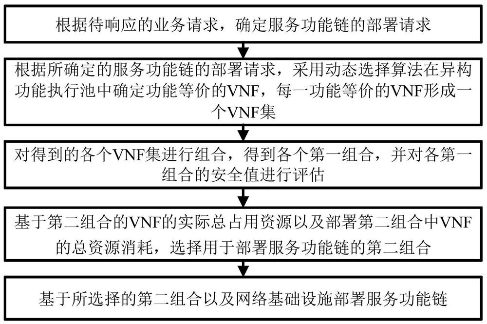 Service function chain deployment method and device