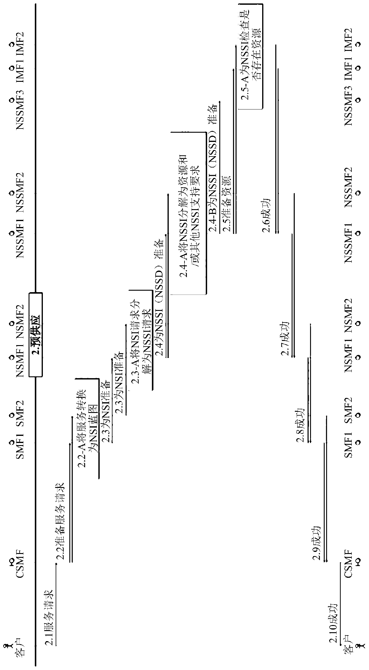 Method, system and options for multi-operator service life cycle management