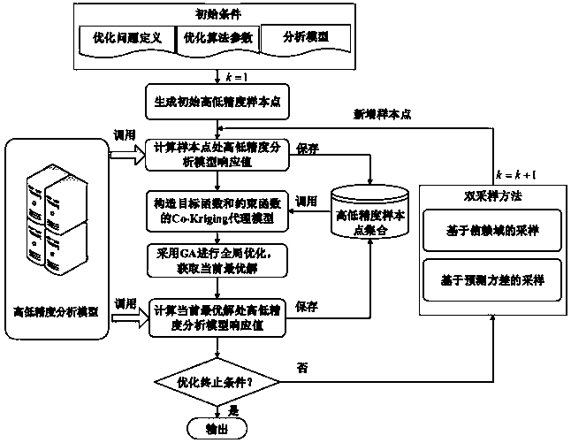 Aircraft system optimization method based on dynamic multi-model fusion