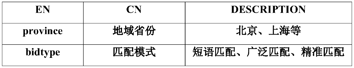 Network advertisement bidding method and device based on keywords