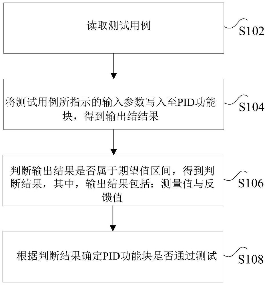 Test method and device, storage medium and processor