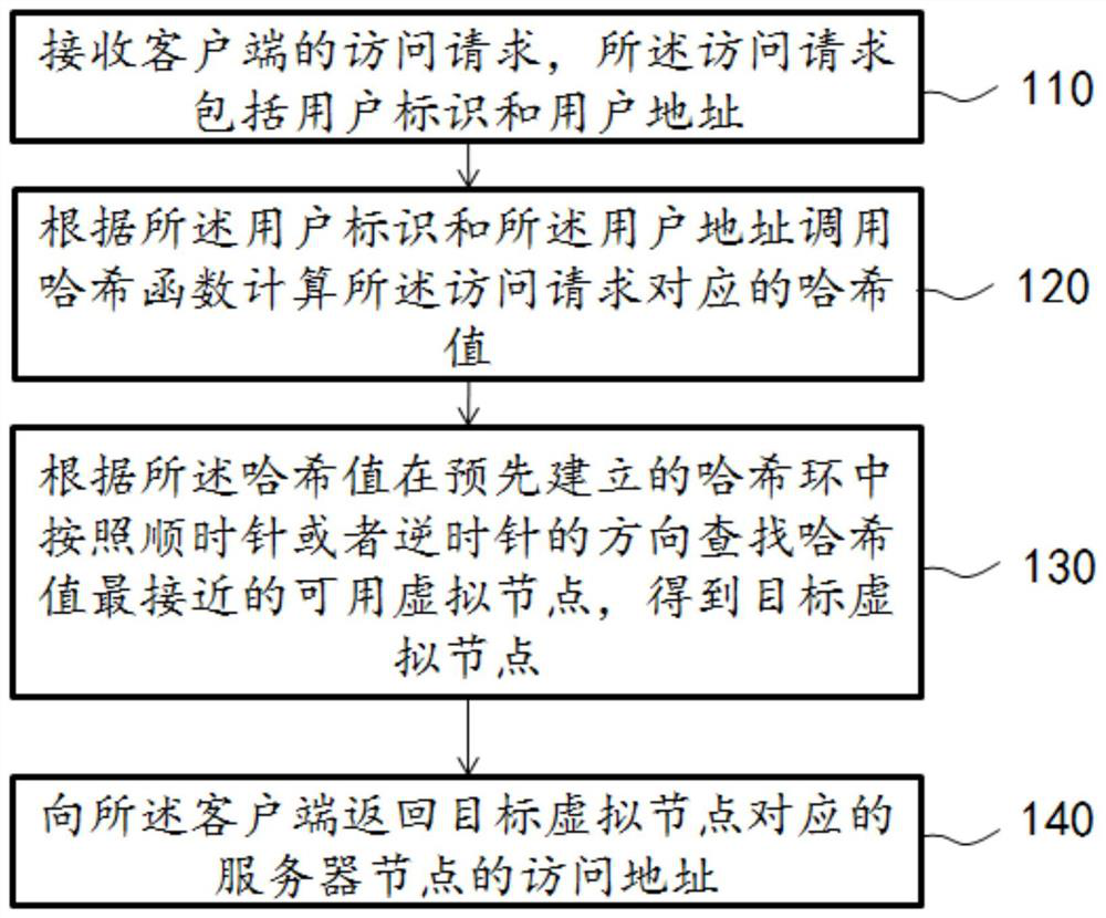 Load balancing method, system and device and storage medium