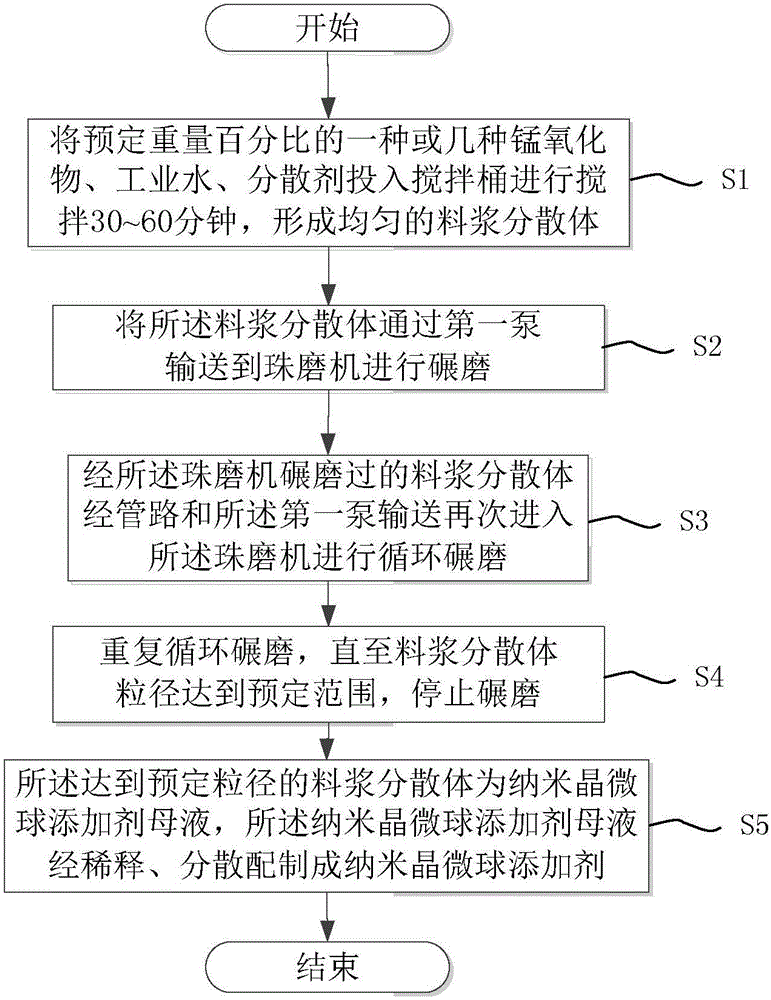 Nanocrystalline microsphere additives and preparation method thereof