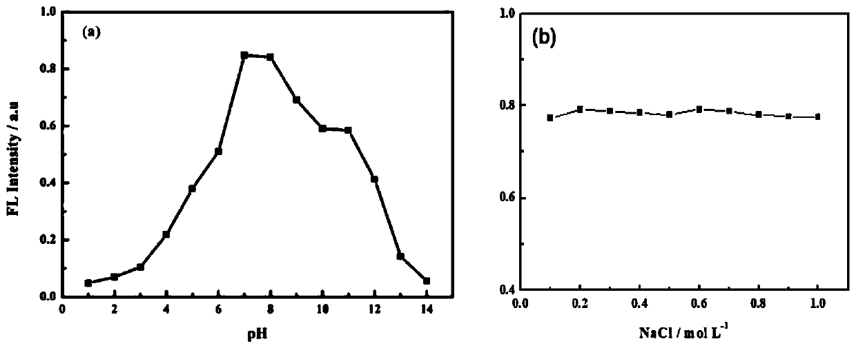 Method for detecting palladium ion based on fluorescent carbon quantum dot