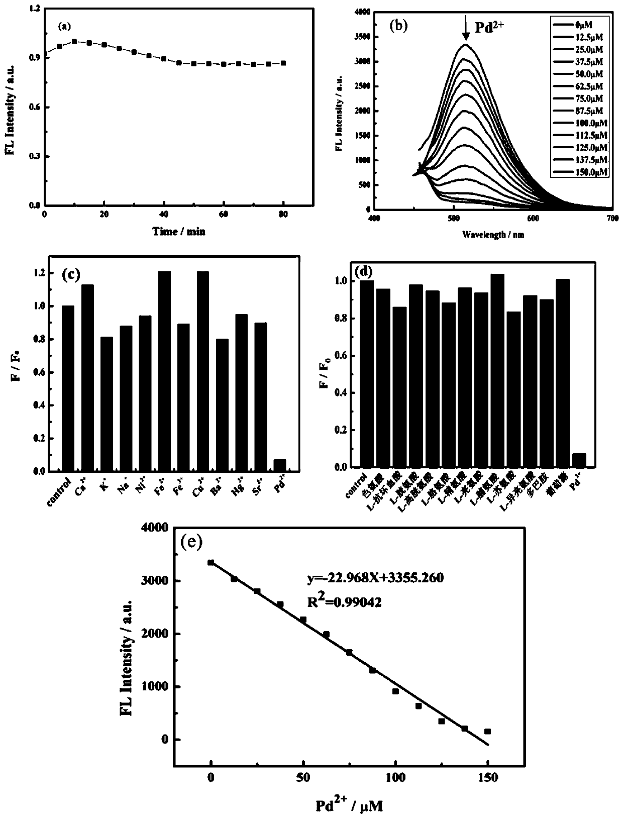 Method for detecting palladium ion based on fluorescent carbon quantum dot