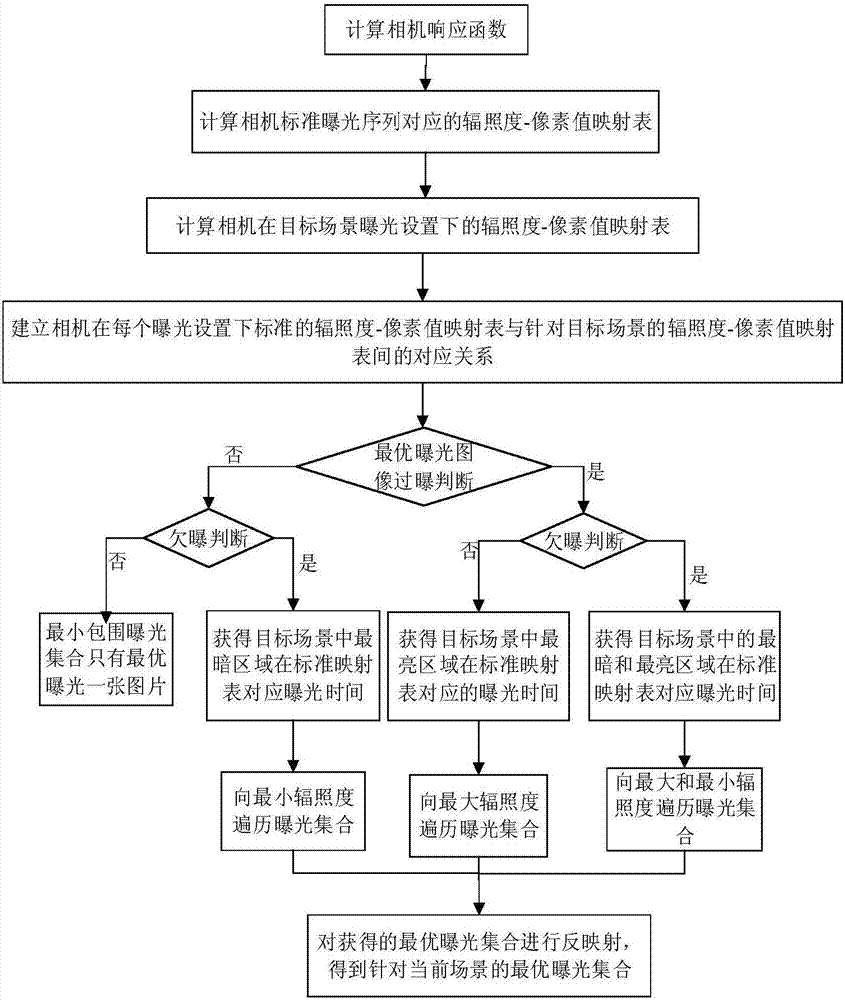 Minimum bracketing exposure set acquisition method based on optimal exposure