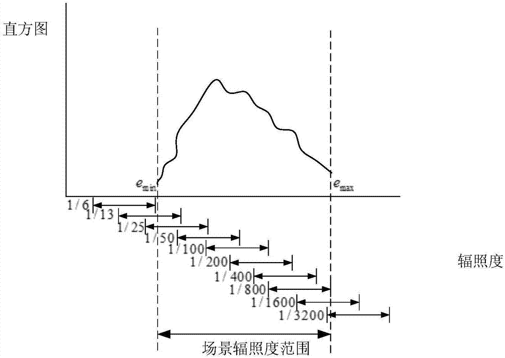 Minimum bracketing exposure set acquisition method based on optimal exposure